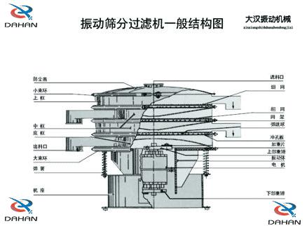 篩分機結構圖