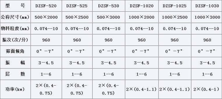 DZSF-1030直線振動篩技術參數(shù)